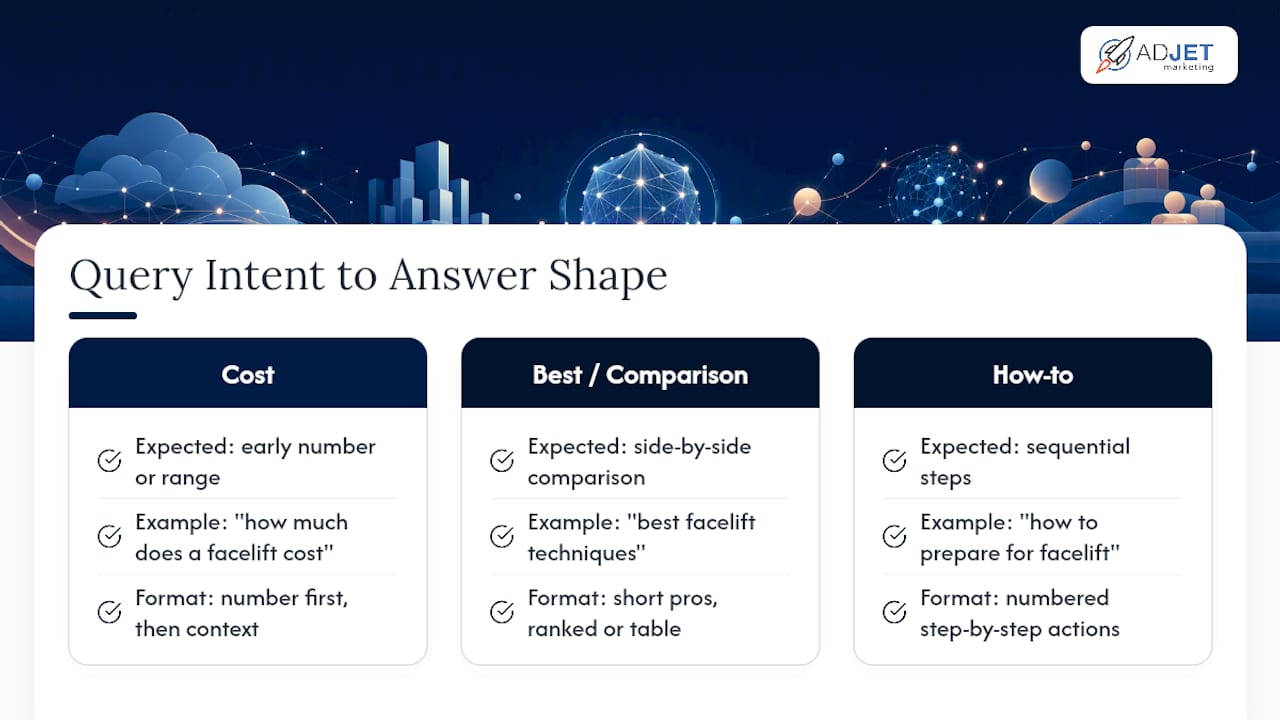 Search intents mapped to answer structures
