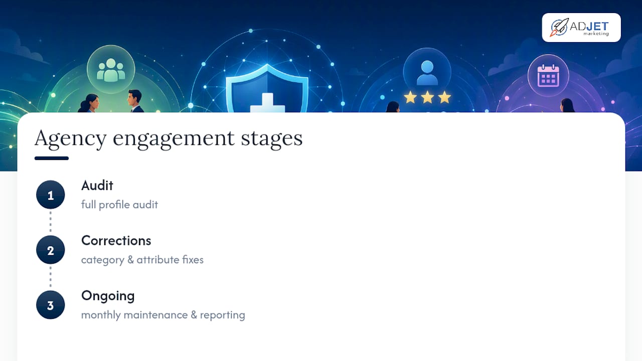 How Agencies Help Clinics Get More From Their Profile — overview diagram
