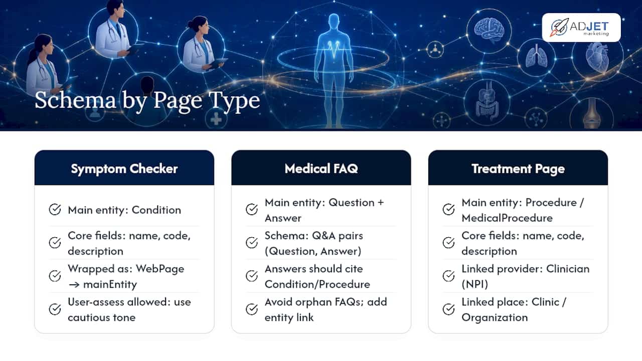 Medical page types sharing schema entities