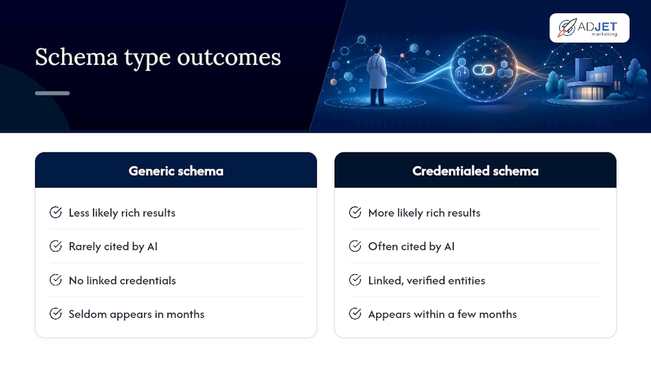 Does Medical Schema Actually Move Search Performance? — overview diagram