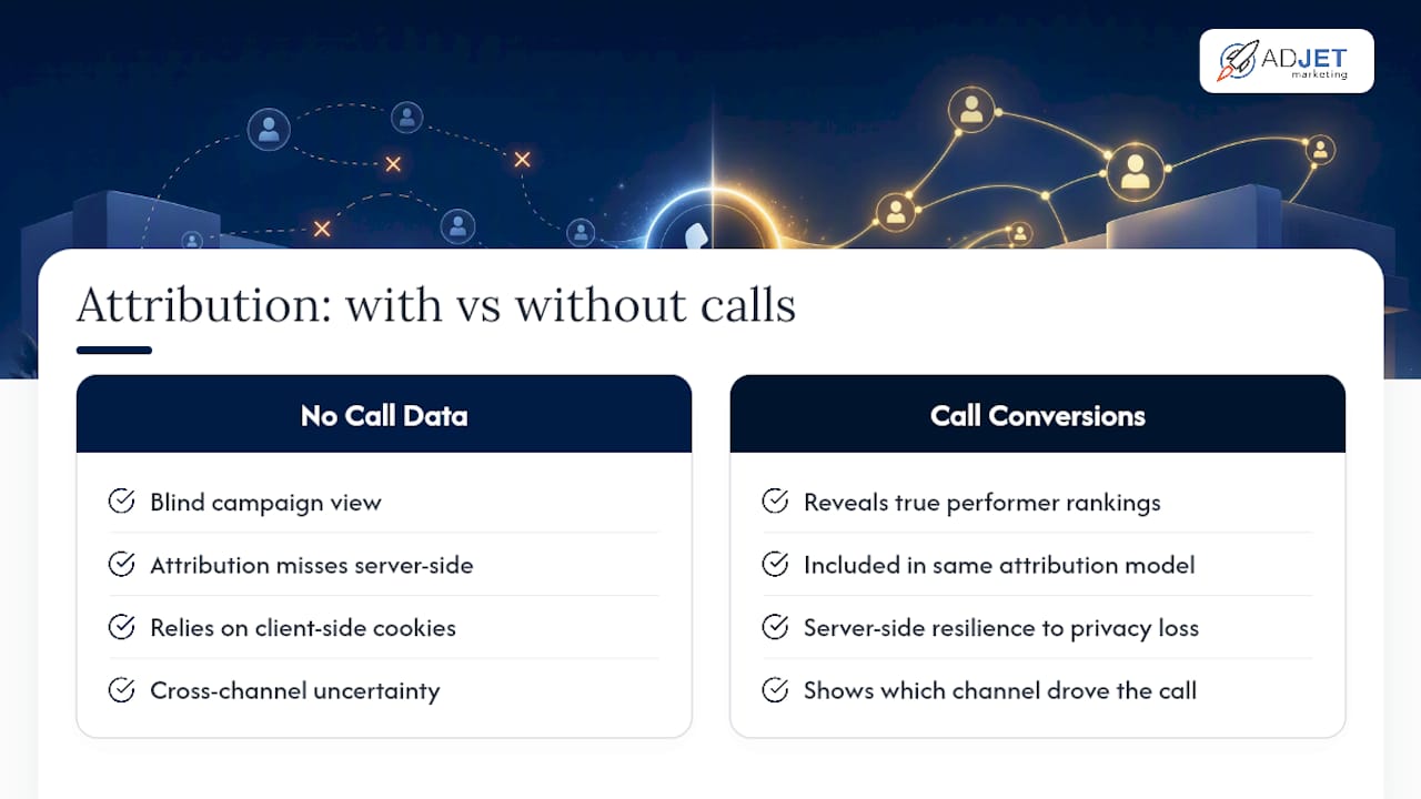 How Does Call Tracking Change Your Attribution Model? — overview diagram