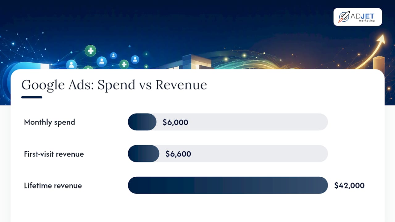 First visit versus lifetime healthcare marketing ROI