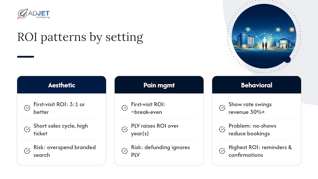 Case Studies: What Healthcare Marketing Roi Looks Like In Practice — overview diagram