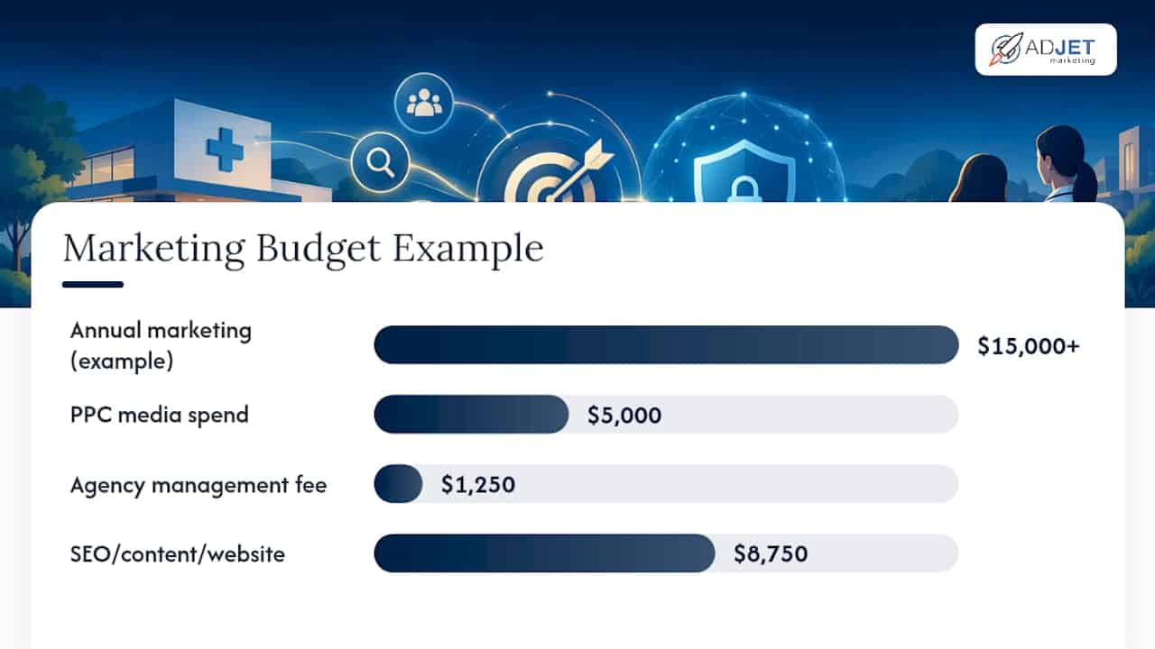 Clinic marketing budget and management fee comparison