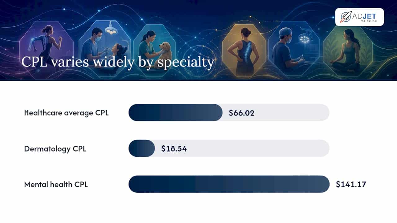 What Should Your Clinic PPC Budget Actually Be? — overview diagram