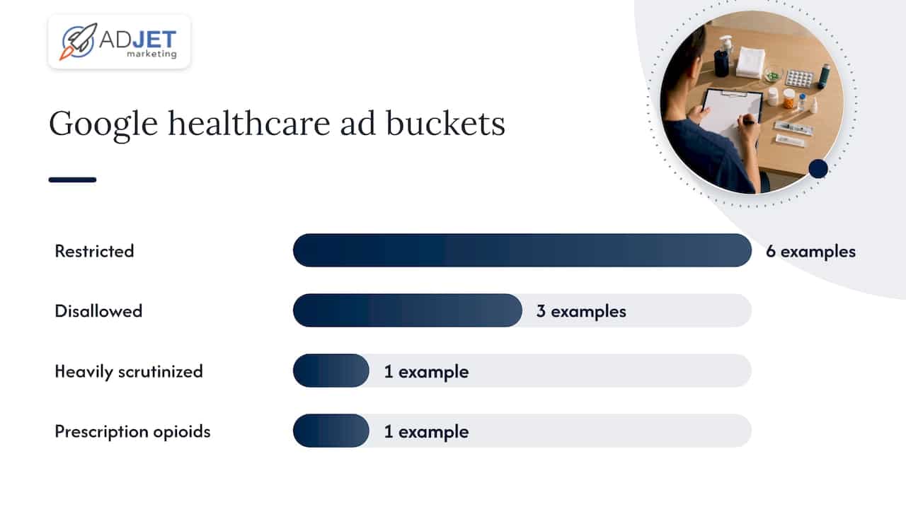 What Google counts as restricted versus disallowed healthcare content — overview diagram