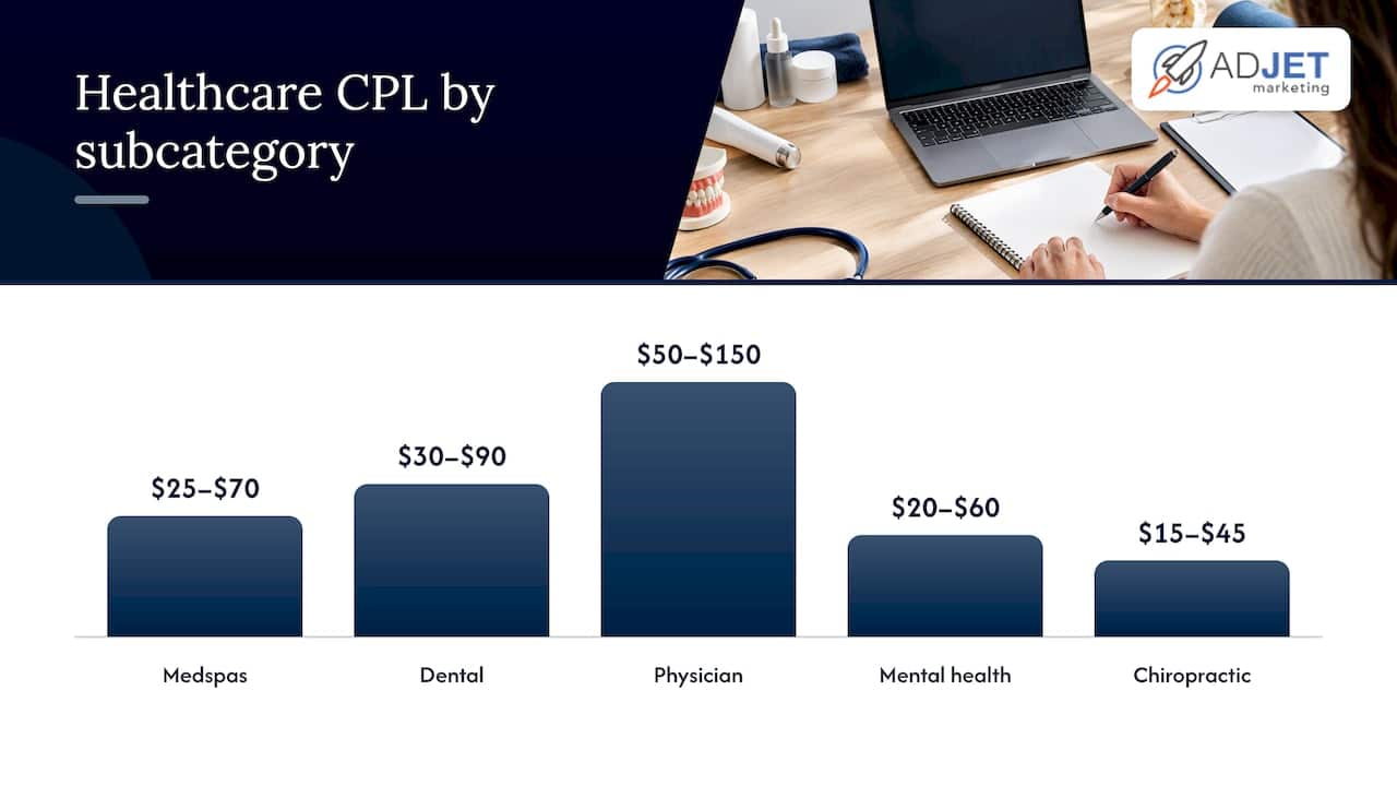 2. Benchmarks: realistic CPL ranges for healthcare subcategories and how to interpret them — overview diagram