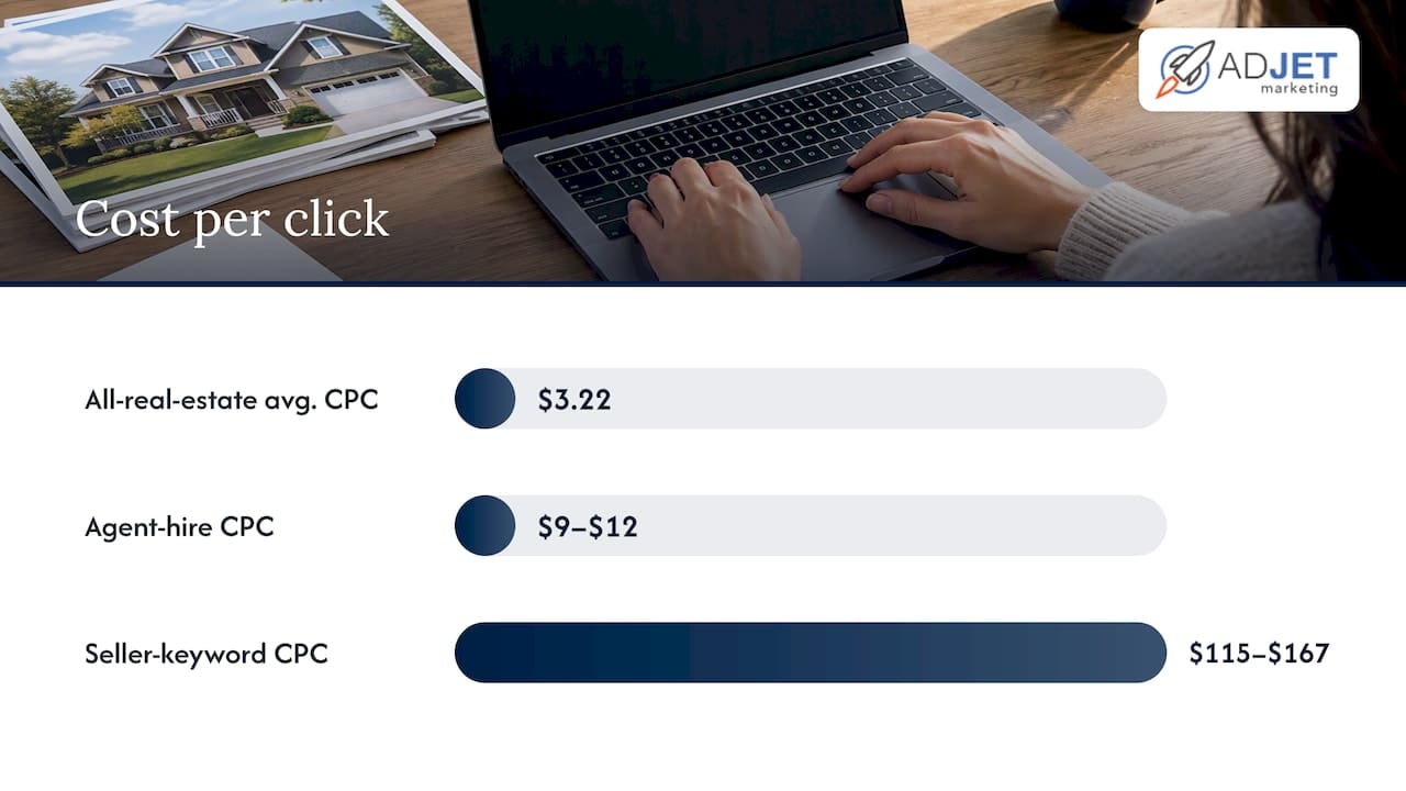 What do real estate Google Ads cost per click and per lead? — overview diagram