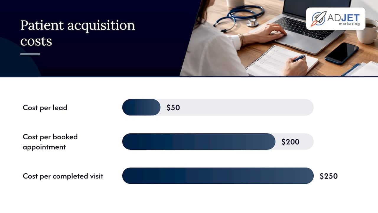Healthcare ad spend to completed visit funnel